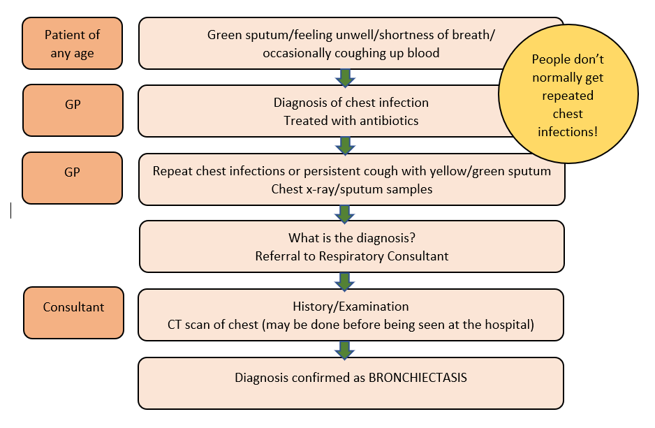 Symptoms to Diagnosis