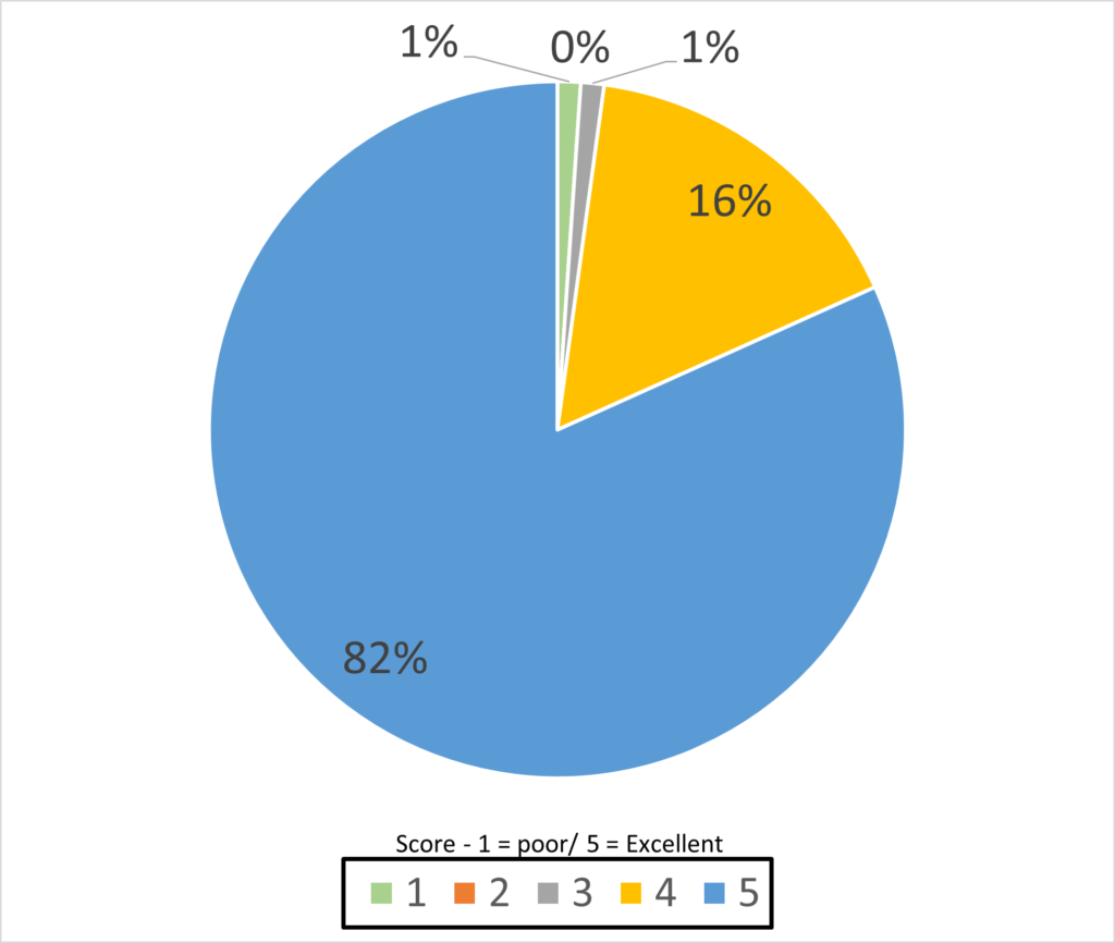Pie chart of how attendees evaluated the organisation and administration