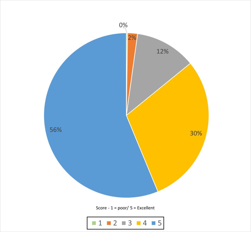 pie chart on the quality of presentations