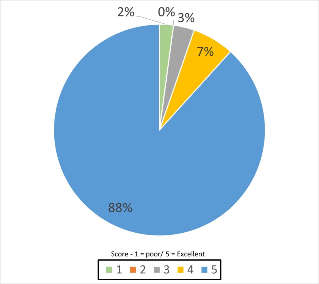 Pie chart of how attendees evaluated the refreshments and food