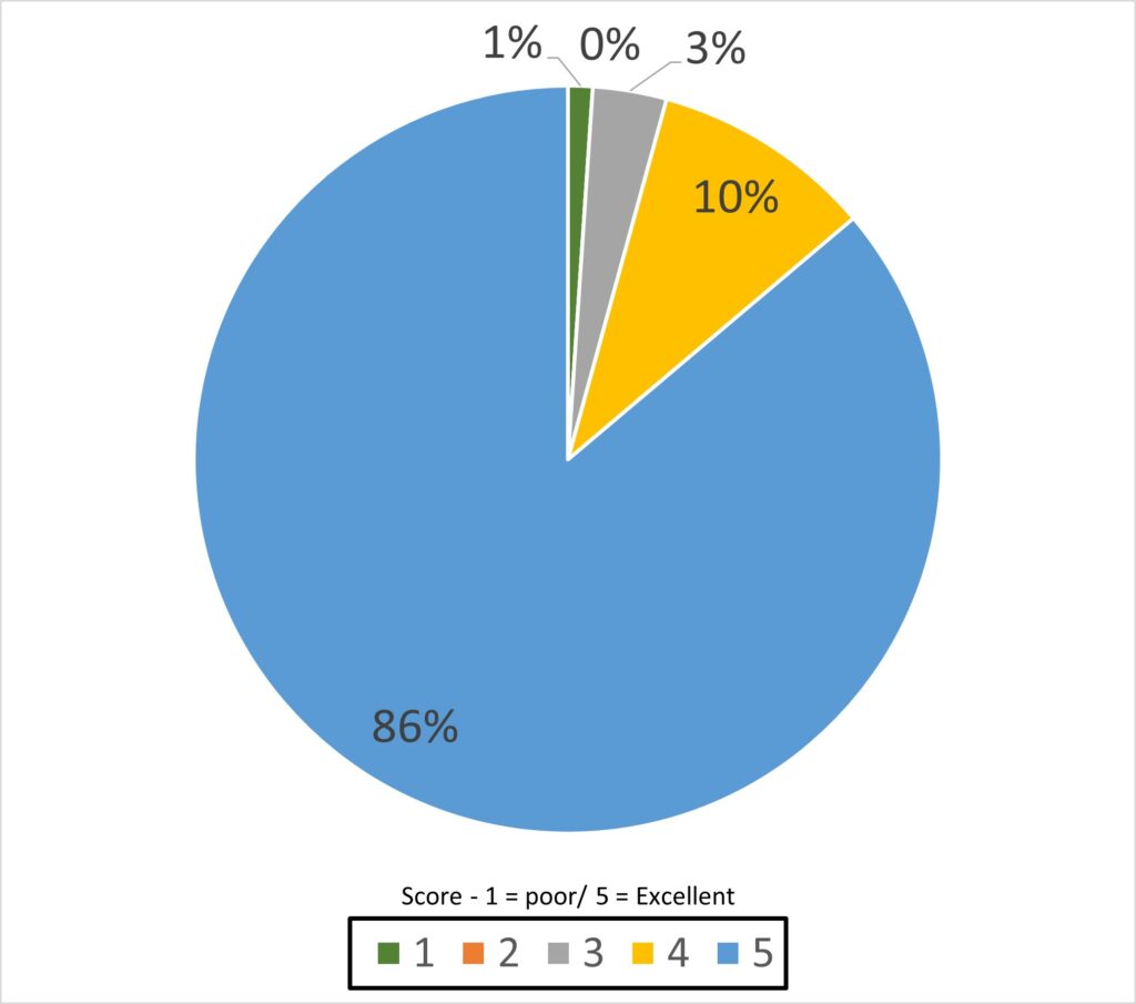 Pie chart of how attendees evaluated the venue and facilities