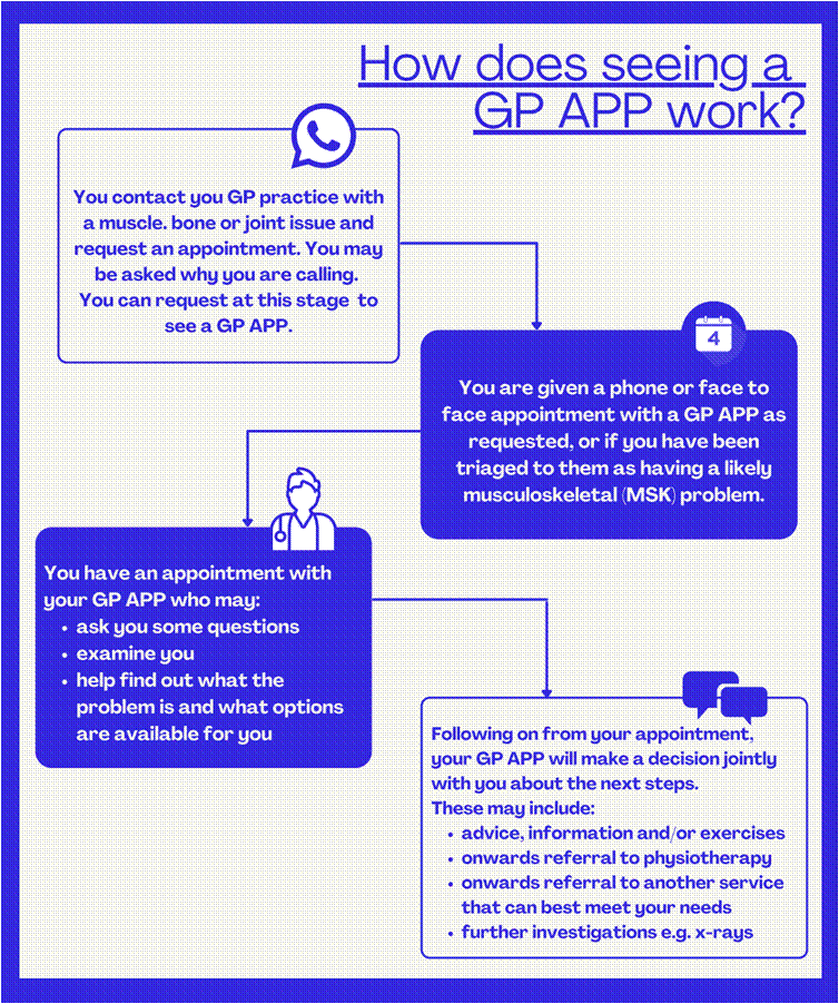 How does seeing a GP App work poster