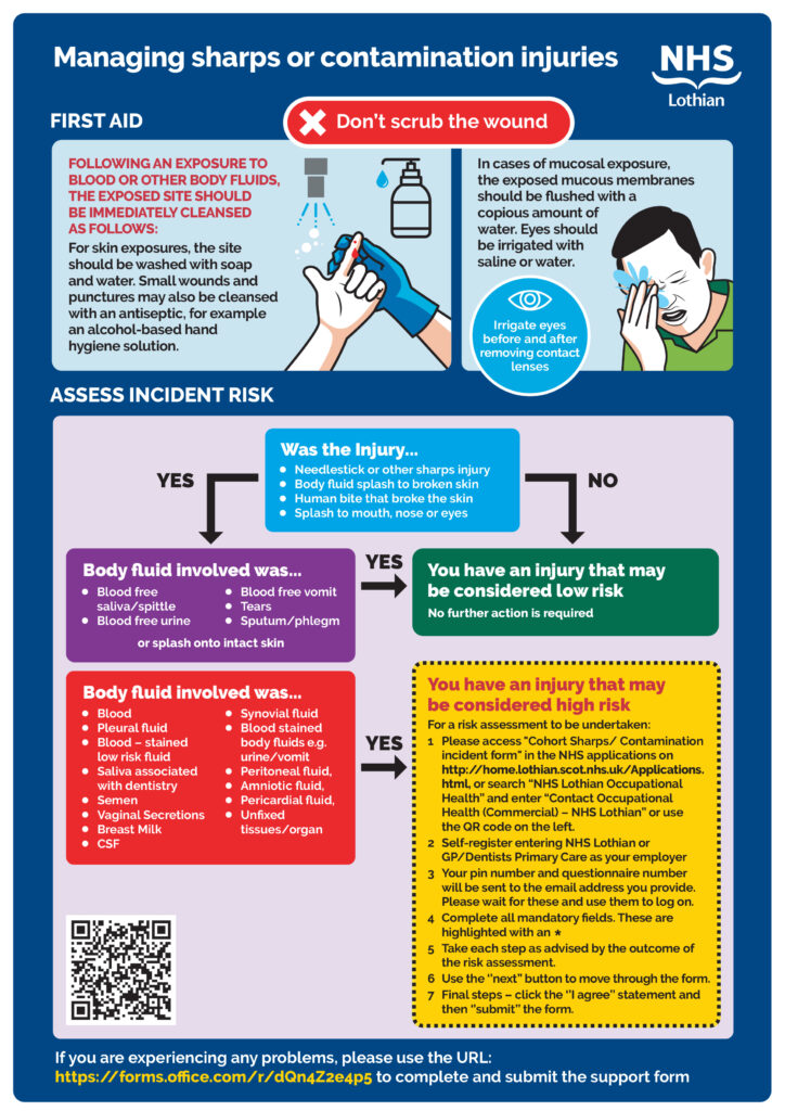Managing sharps or contamination injuries info graphic