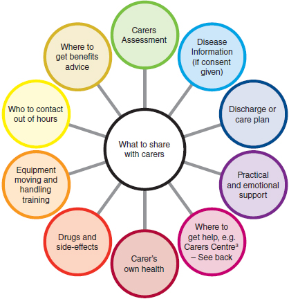 Supporting carers what to share graphic