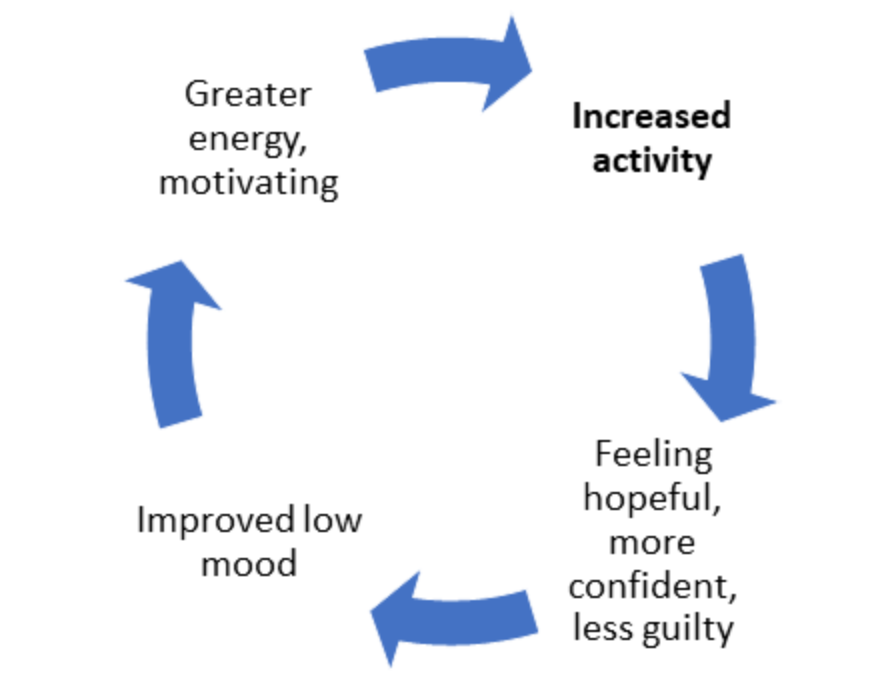 Breaking the cycle of low mood diagram