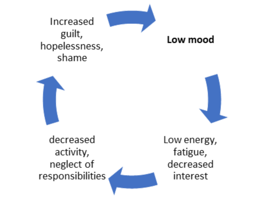 Cycle of low mood diagram